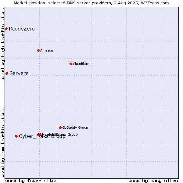 Market position of Cyber_Folks Group vs. Serverel vs. RcodeZero