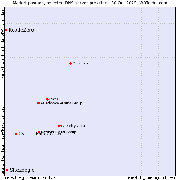 Market position of Cyber_Folks Group vs. Sitezoogle vs. RcodeZero