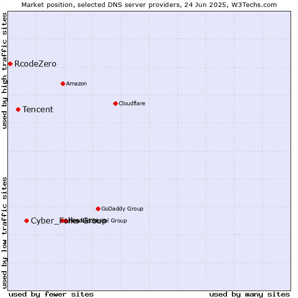 Market position of Cyber_Folks Group vs. Tencent vs. RcodeZero