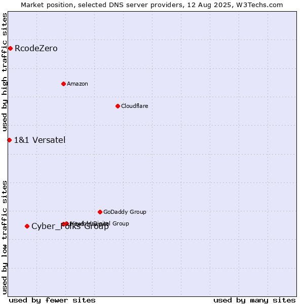 Market position of Cyber_Folks Group vs. RcodeZero vs. 1&1 Versatel