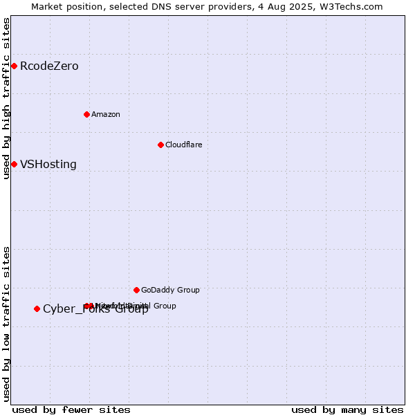 Market position of Cyber_Folks Group vs. VSHosting vs. RcodeZero