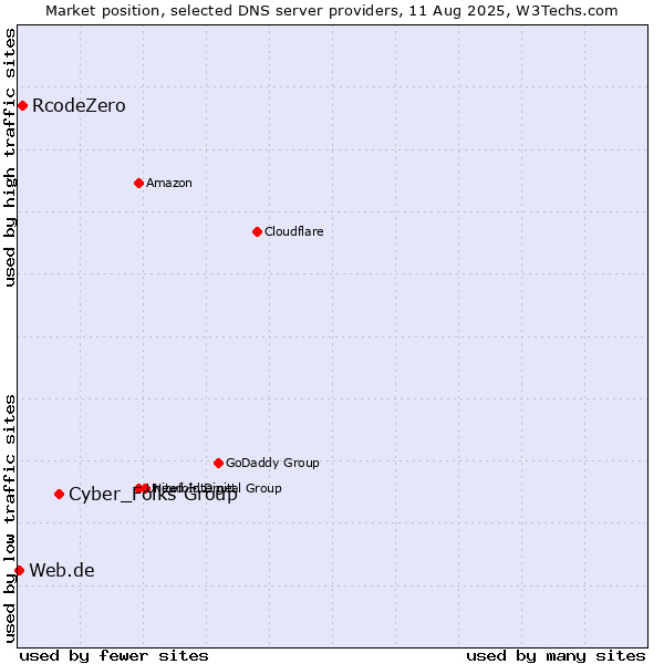 Market position of Cyber_Folks Group vs. RcodeZero vs. Web.de