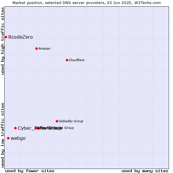 Market position of Cyber_Folks Group vs. webgo vs. RcodeZero