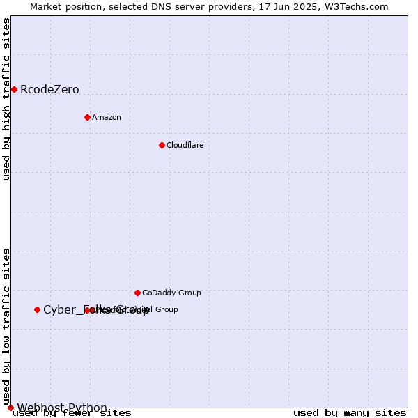Market position of Cyber_Folks Group vs. RcodeZero vs. Webhost Python