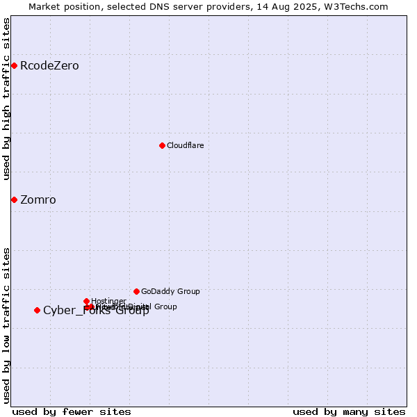 Market position of Cyber_Folks Group vs. Zomro vs. RcodeZero