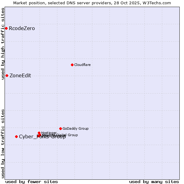 Market position of Cyber_Folks Group vs. ZoneEdit vs. RcodeZero