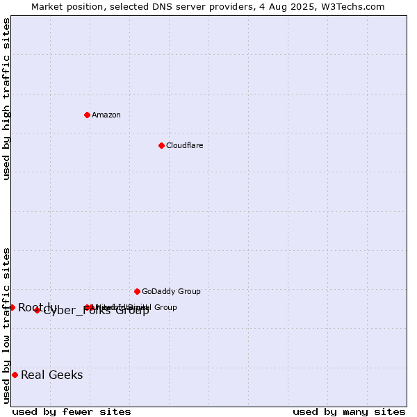 Market position of Cyber_Folks Group vs. Real Geeks vs. Root.lu