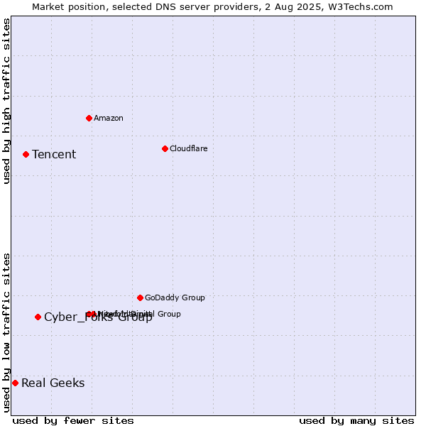 Market position of Cyber_Folks Group vs. Tencent vs. Real Geeks