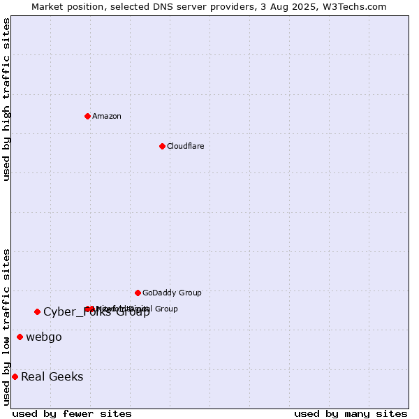 Market position of Cyber_Folks Group vs. webgo vs. Real Geeks