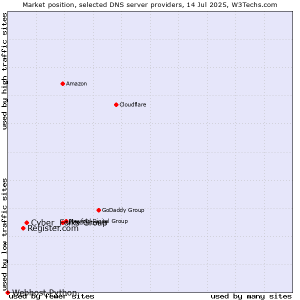 Market position of Cyber_Folks Group vs. Register.com vs. Webhost Python