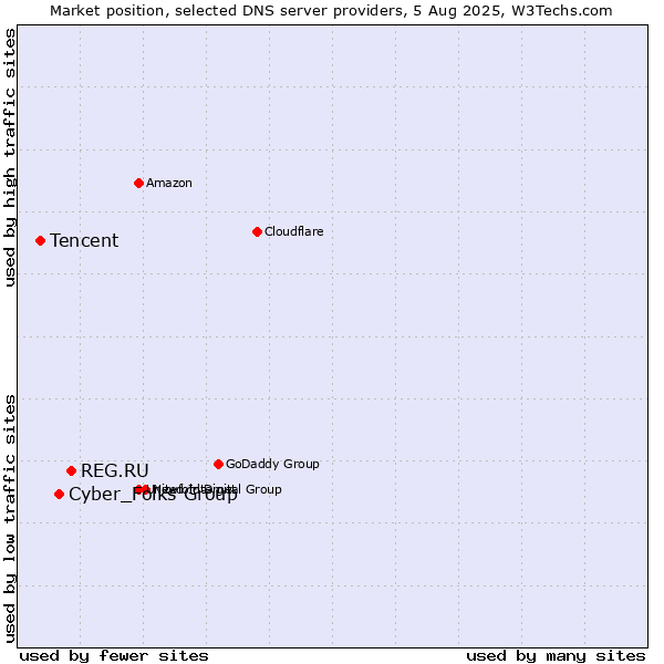 Market position of REG.RU vs. Cyber_Folks Group vs. Tencent