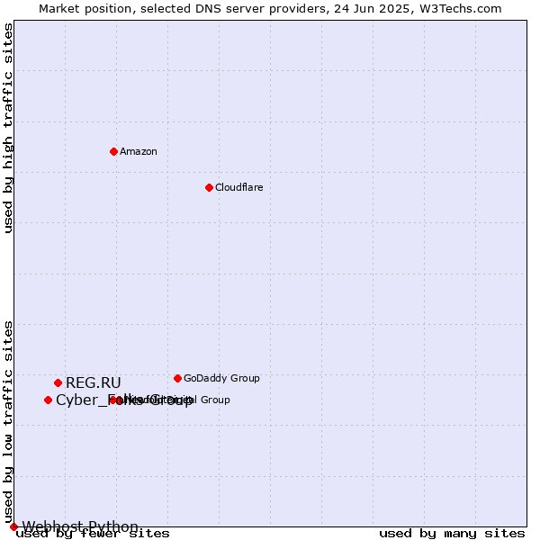 Market position of REG.RU vs. Cyber_Folks Group vs. Webhost Python
