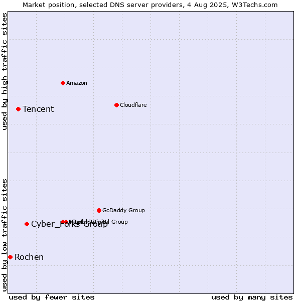 Market position of Cyber_Folks Group vs. Tencent vs. Rochen