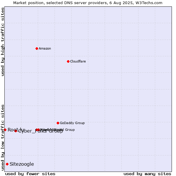Market position of Cyber_Folks Group vs. Sitezoogle vs. Root.lu