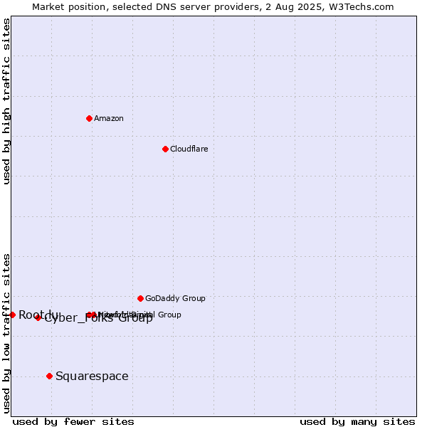 Market position of Squarespace vs. Cyber_Folks Group vs. Root.lu
