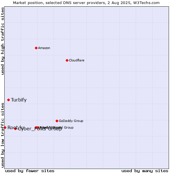 Market position of Cyber_Folks Group vs. Turbify vs. Root.lu