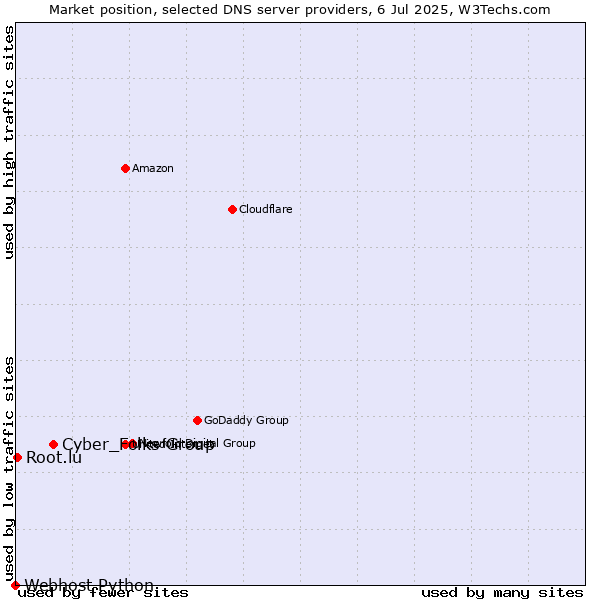 Market position of Cyber_Folks Group vs. Root.lu vs. Webhost Python