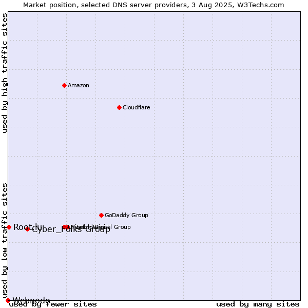 Market position of Cyber_Folks Group vs. Root.lu vs. Webnode