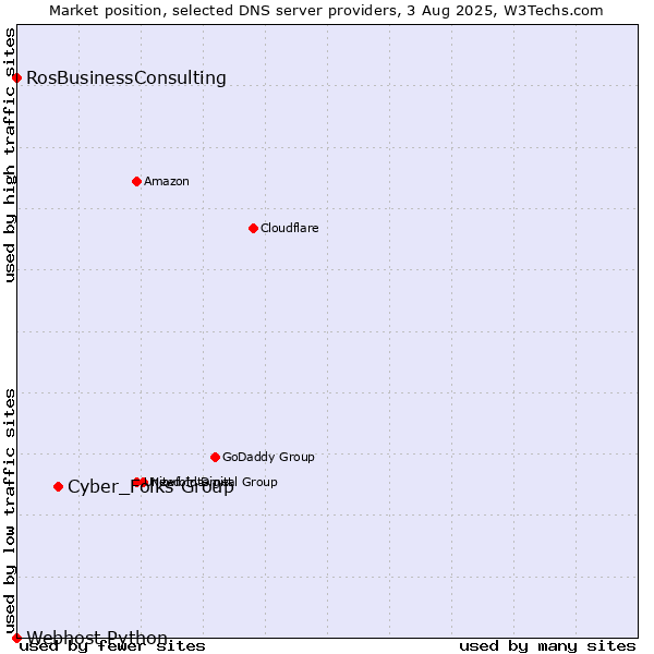 Market position of Cyber_Folks Group vs. RosBusinessConsulting vs. Webhost Python
