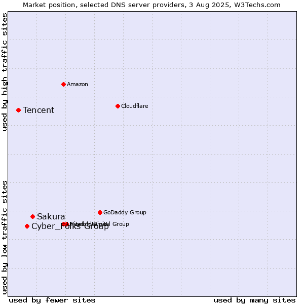 Market position of Sakura vs. Cyber_Folks Group vs. Tencent