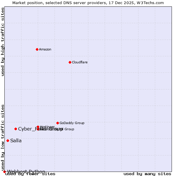 Market position of Cyber_Folks Group vs. Salla vs. Webhost Python