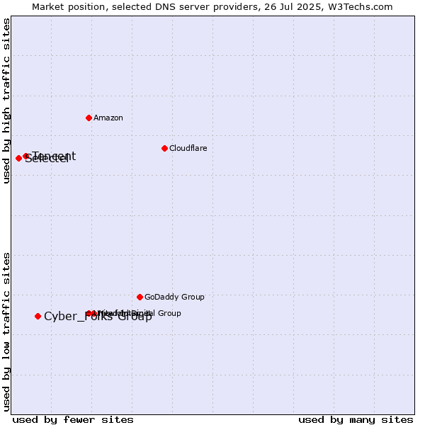 Market position of Cyber_Folks Group vs. Tencent vs. Selectel