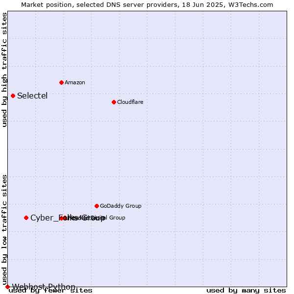 Market position of Cyber_Folks Group vs. Selectel vs. Webhost Python