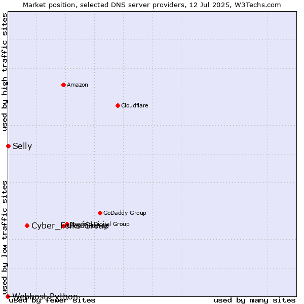 Market position of Cyber_Folks Group vs. Selly vs. Webhost Python