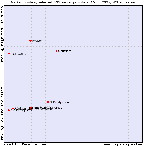 Market position of Cyber_Folks Group vs. Tencent vs. Serverplan