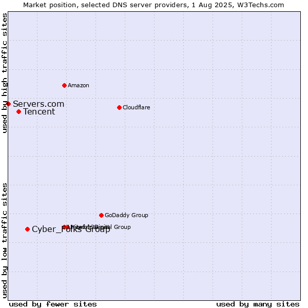 Market position of Cyber_Folks Group vs. Tencent vs. Servers.com