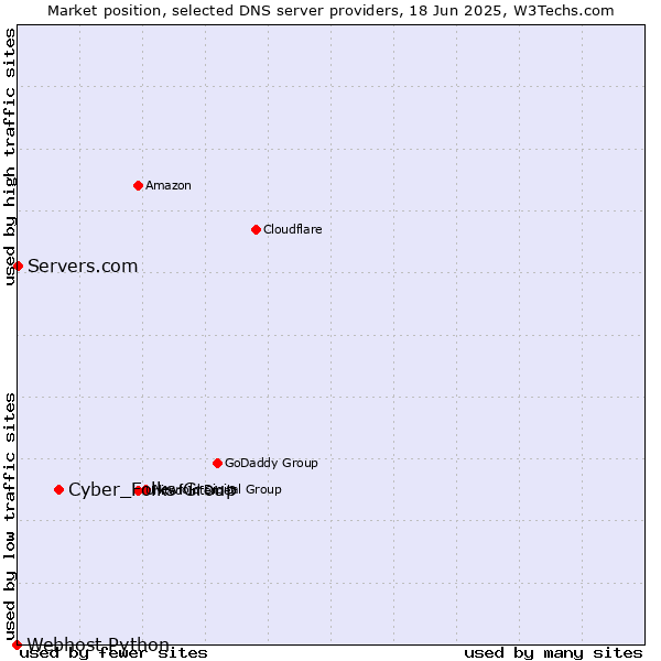 Market position of Cyber_Folks Group vs. Servers.com vs. Webhost Python