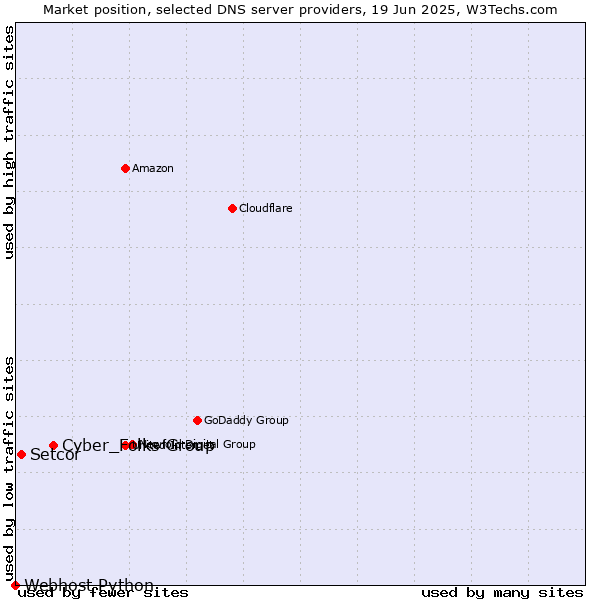 Market position of Cyber_Folks Group vs. Setcor vs. Webhost Python