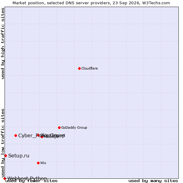 Market position of Cyber_Folks Group vs. Setup.ru vs. Webhost Python