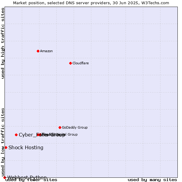 Market position of Cyber_Folks Group vs. Shock Hosting vs. Webhost Python