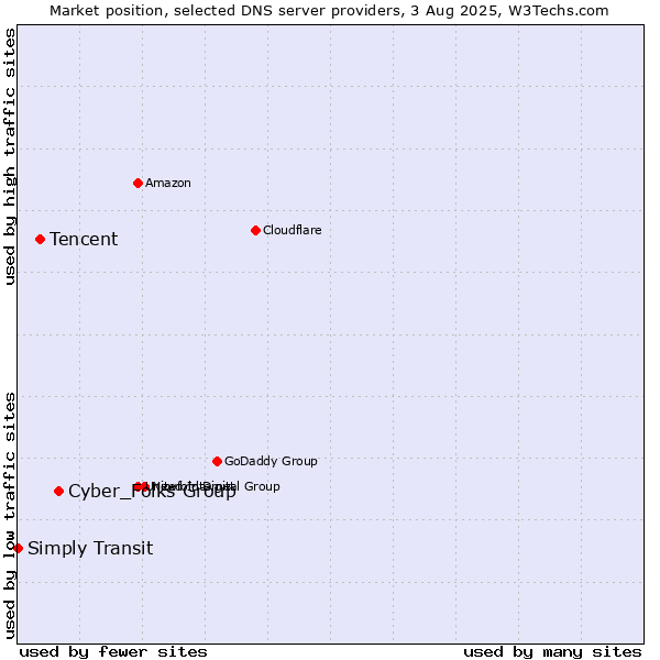 Market position of Cyber_Folks Group vs. Tencent vs. Simply Transit