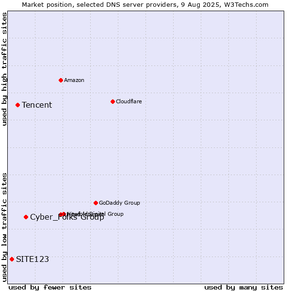 Market position of Cyber_Folks Group vs. Tencent vs. SITE123