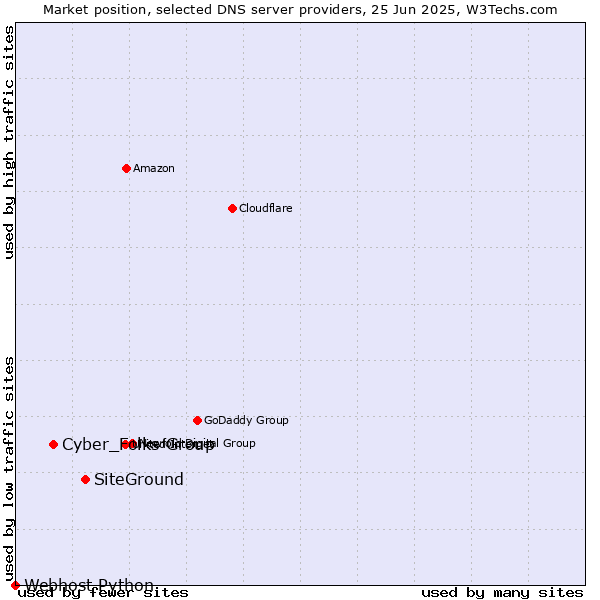 Market position of SiteGround vs. Cyber_Folks Group vs. Webhost Python