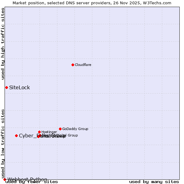Market position of Cyber_Folks Group vs. SiteLock vs. Webhost Python