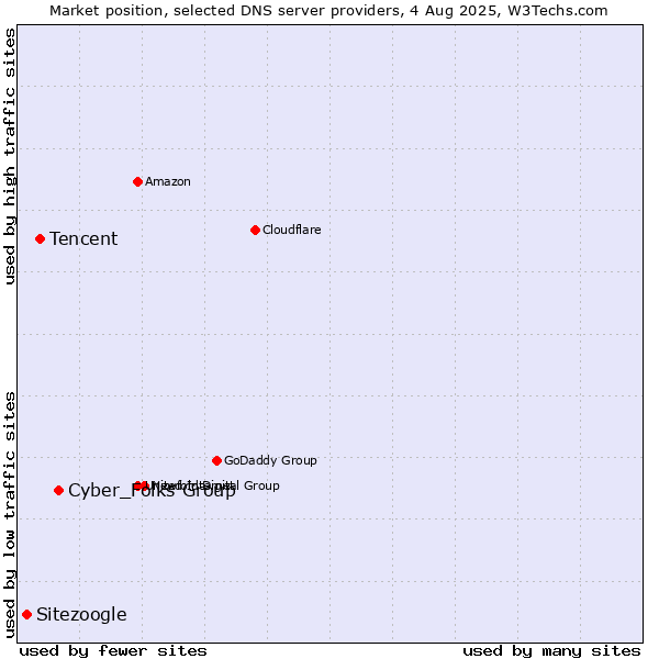 Market position of Cyber_Folks Group vs. Tencent vs. Sitezoogle
