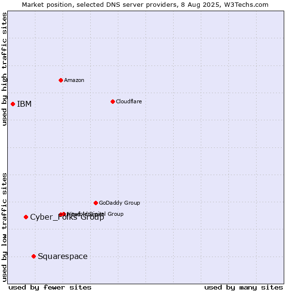 Market position of Squarespace vs. Cyber_Folks Group vs. IBM