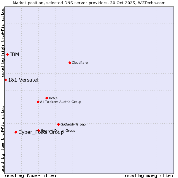 Market position of Cyber_Folks Group vs. IBM vs. 1&1 Versatel
