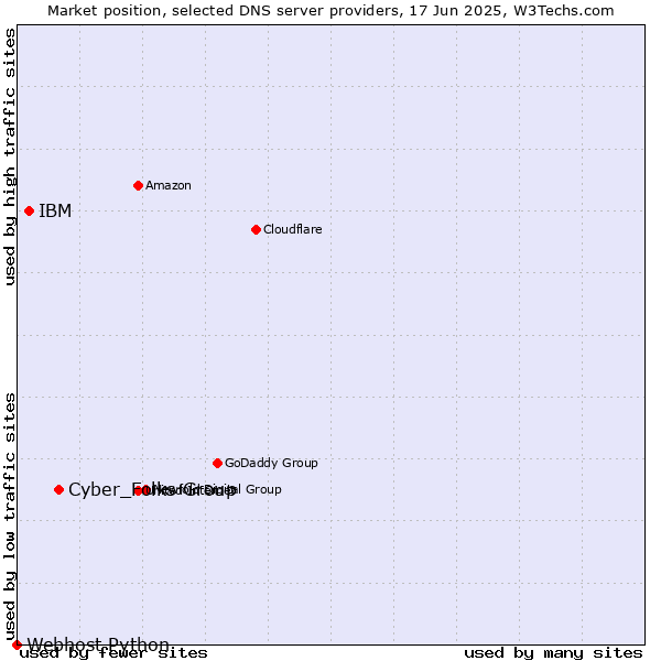 Market position of Cyber_Folks Group vs. IBM vs. Webhost Python