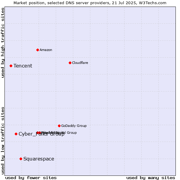 Market position of Squarespace vs. Cyber_Folks Group vs. Tencent