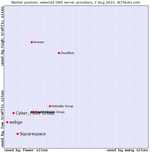 Market position of Squarespace vs. Cyber_Folks Group vs. webgo