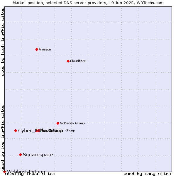 Market position of Squarespace vs. Cyber_Folks Group vs. Webhost Python