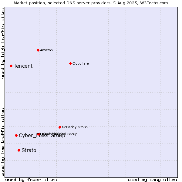 Market position of Strato vs. Cyber_Folks Group vs. Tencent