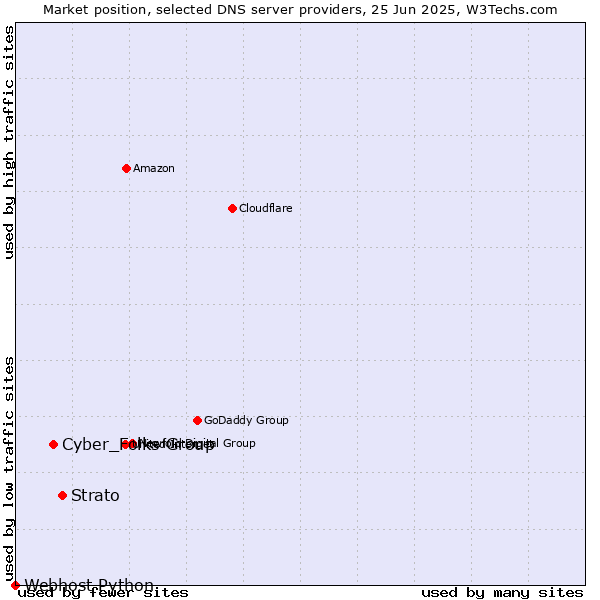 Market position of Strato vs. Cyber_Folks Group vs. Webhost Python