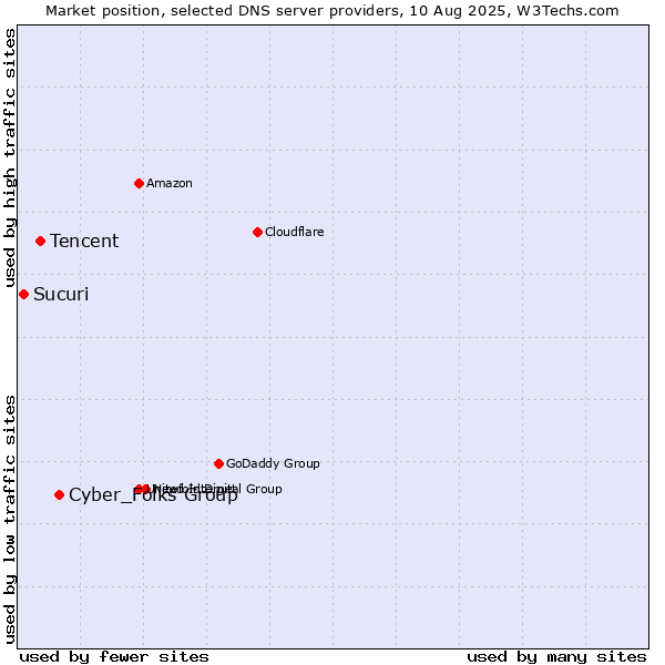 Market position of Cyber_Folks Group vs. Tencent vs. Sucuri
