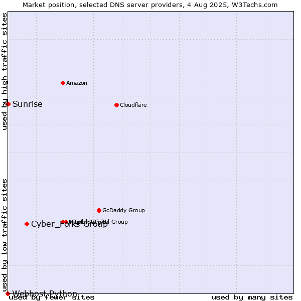 Market position of Cyber_Folks Group vs. Sunrise vs. Webhost Python