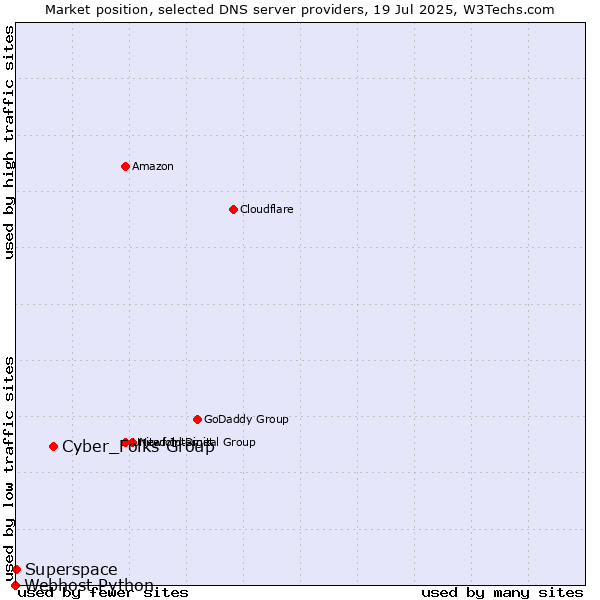 Market position of Cyber_Folks Group vs. Superspace vs. Webhost Python